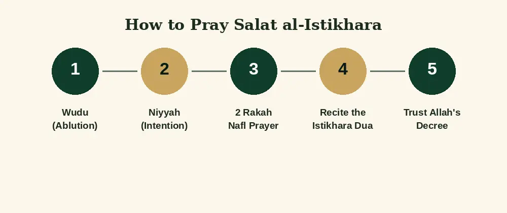How to pray Salat al-Istikhara in 5 steps: wudu, niyyah, 2 rakah, dua, trust Allah's decree